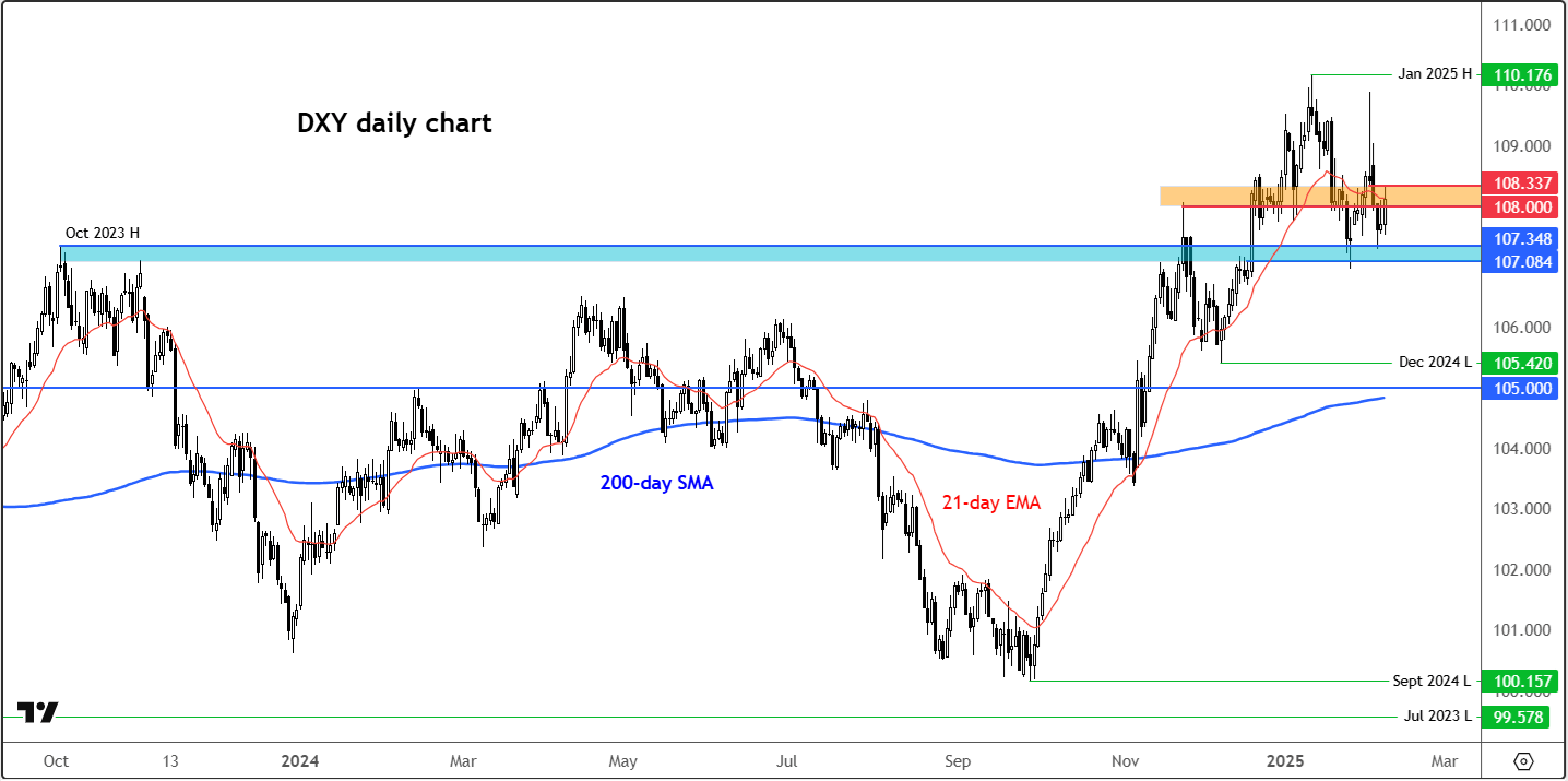 dollar forecast