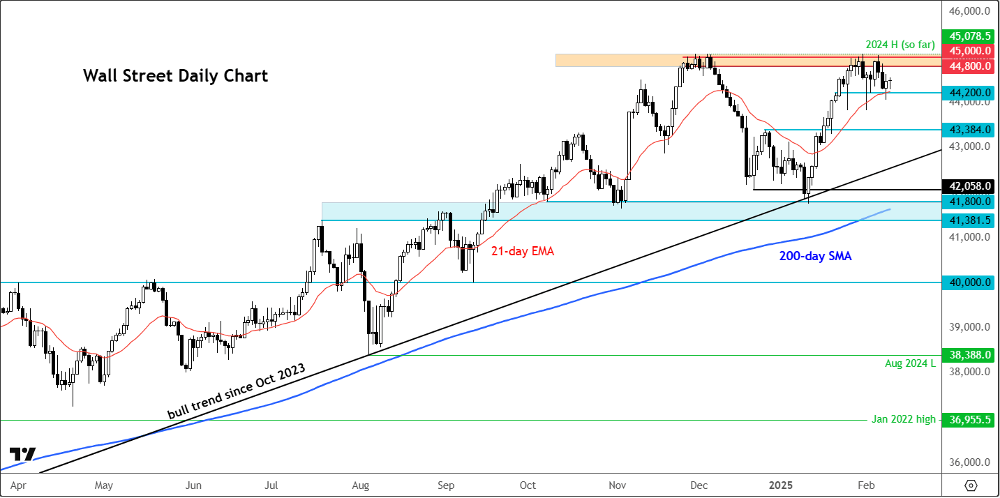 Dow Jones technical analysis
