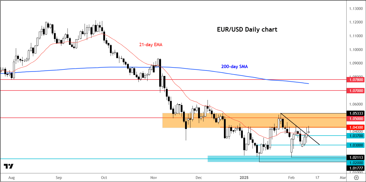 EUR/USD forecast