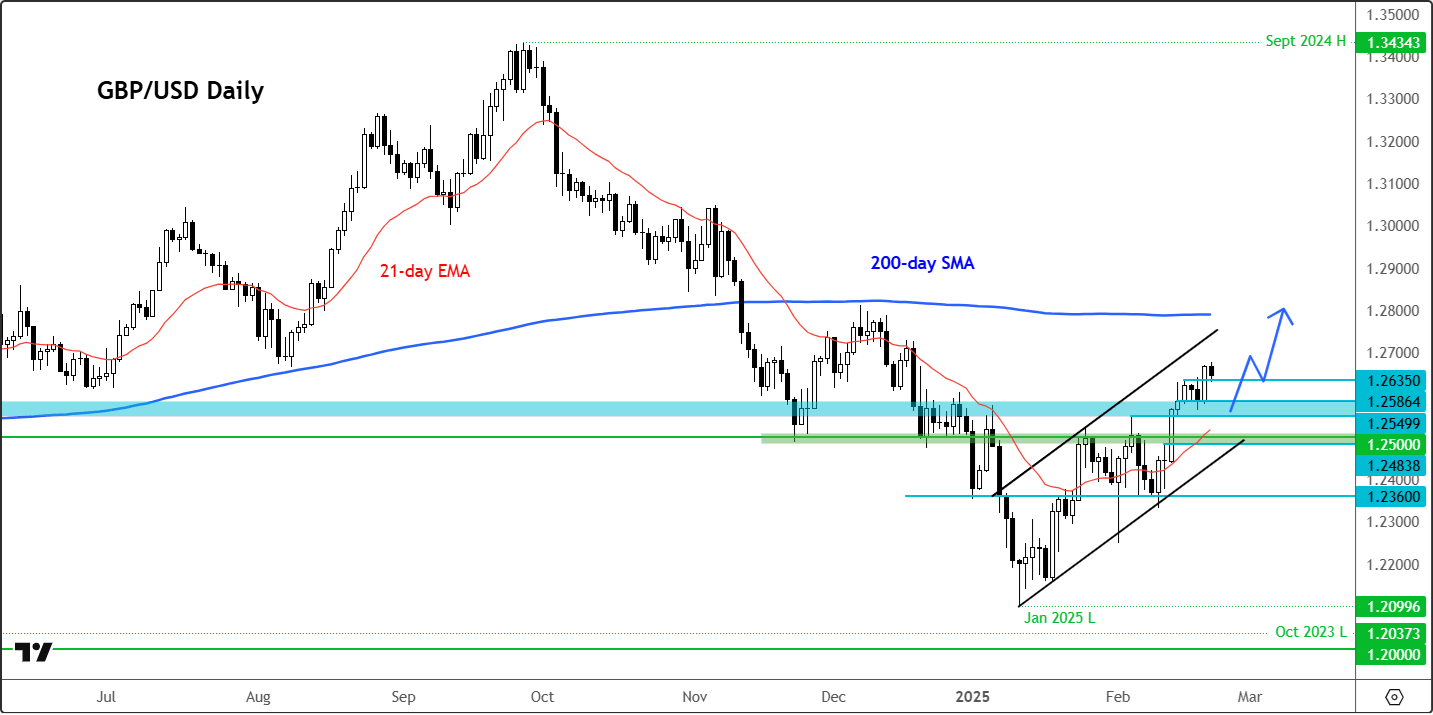 GBP/USD forecast