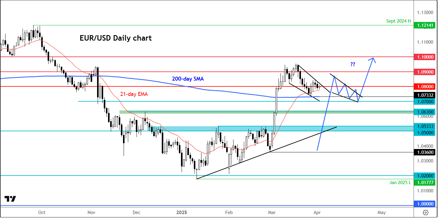 EUR/USD forecast