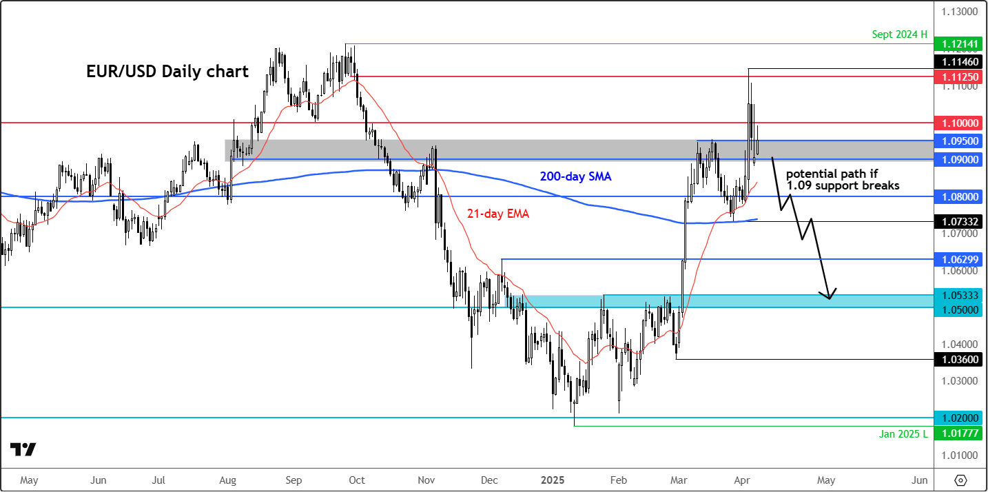 EUR/USD outlook