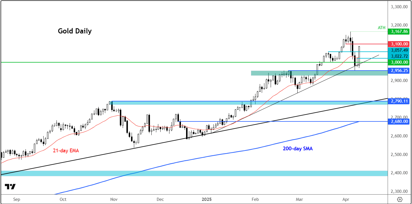 gold forecast