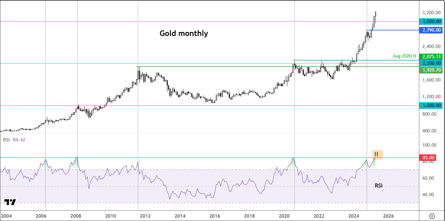 gold technical analysis