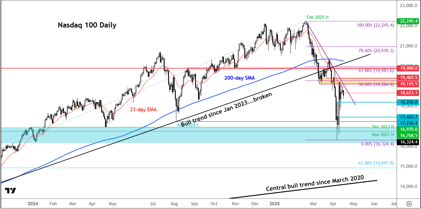 Nasdaq 100 forecast