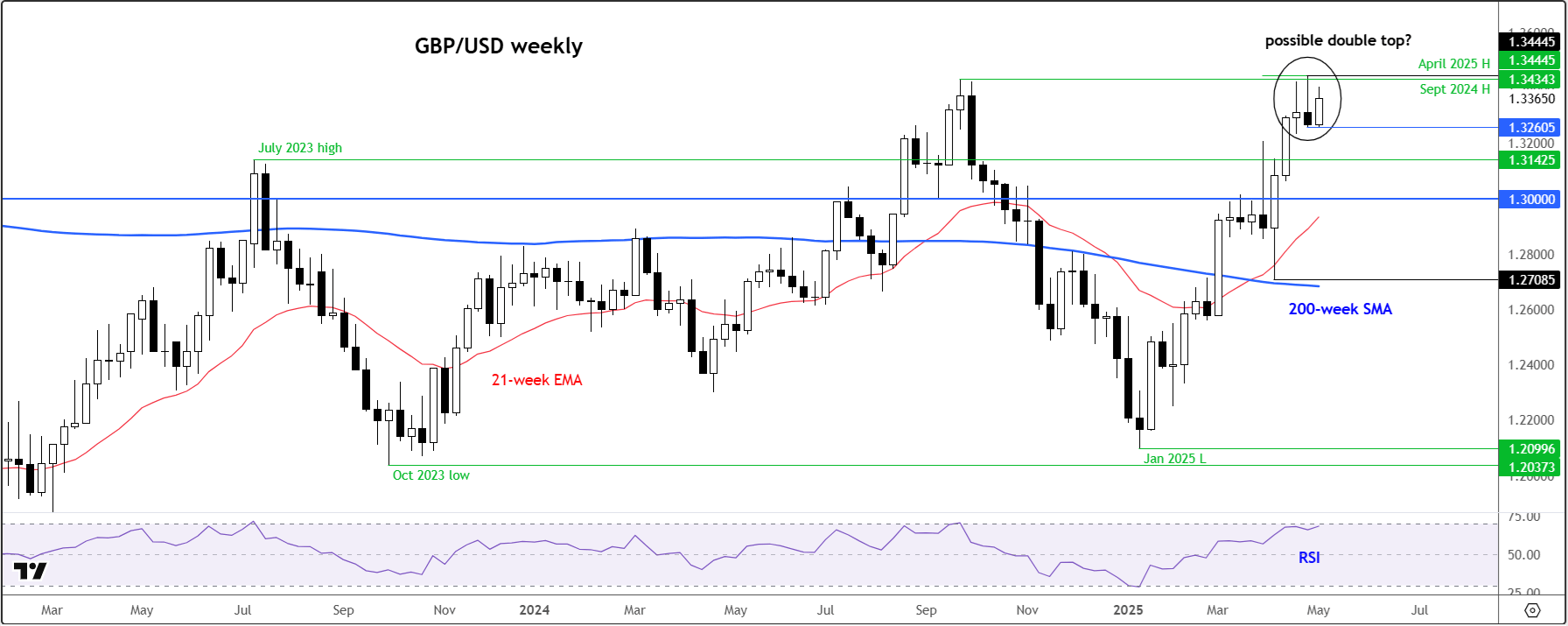 GBP/USD forecast