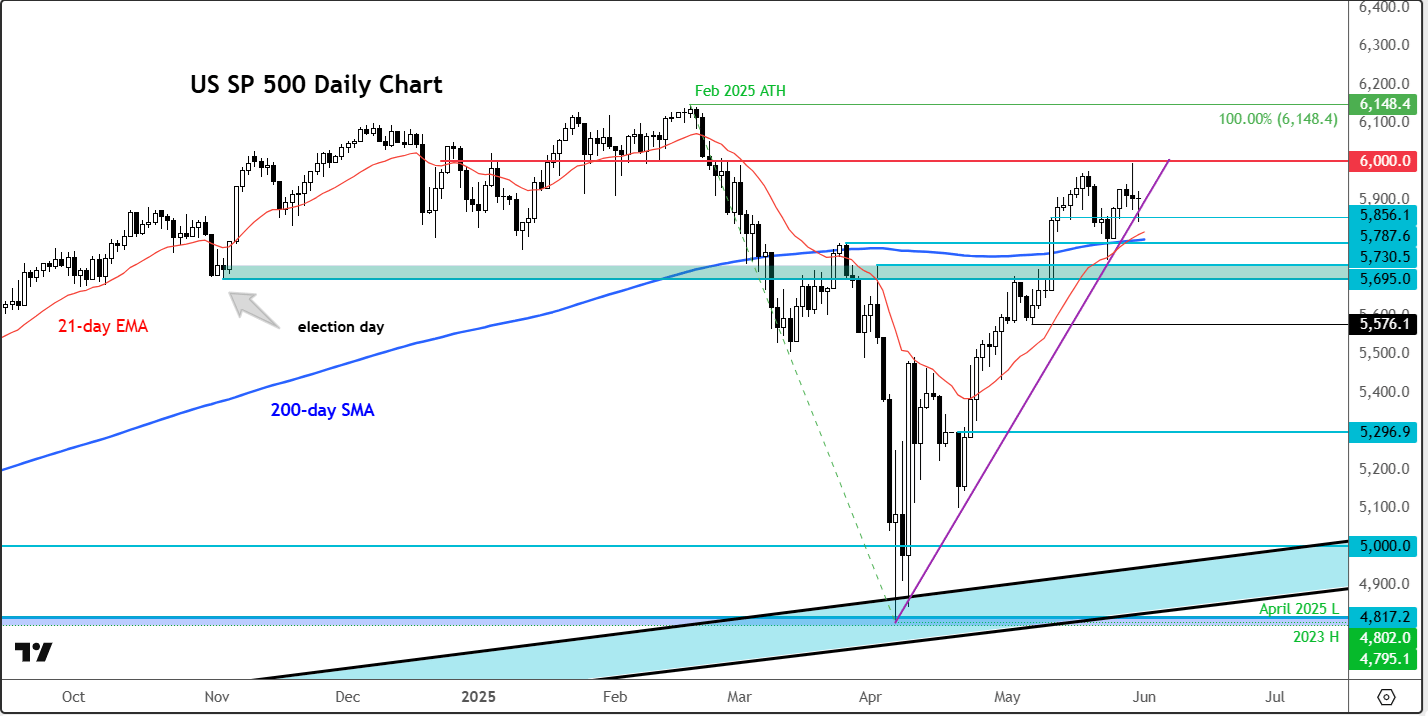 S&P 500 outlook