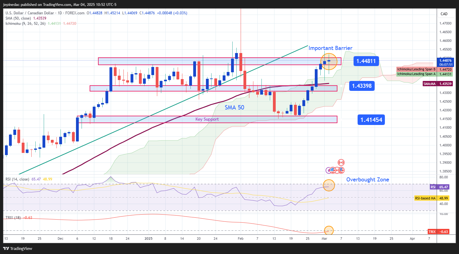 USDCAD_2025-03-04_10-52-09
