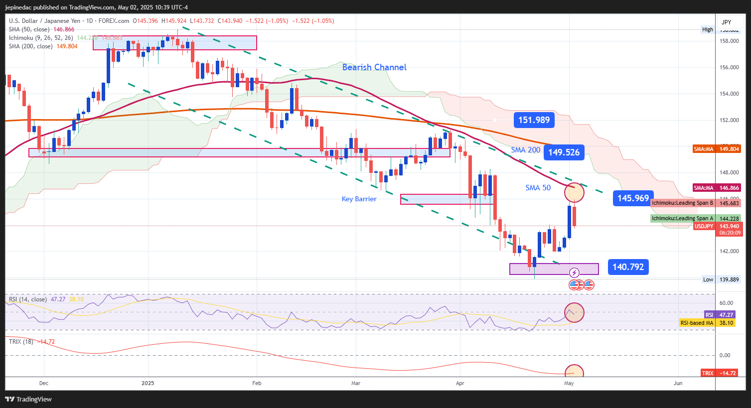 USDJPY_2025-05-02_09-39-50