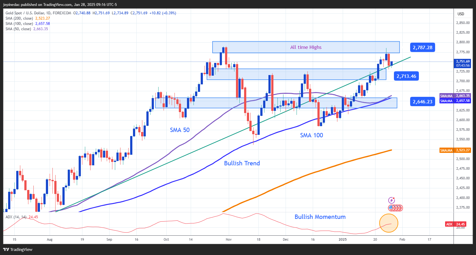 XAUUSD_2025-01-28_09-16-04