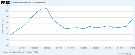 Global Price Index of All Commodities