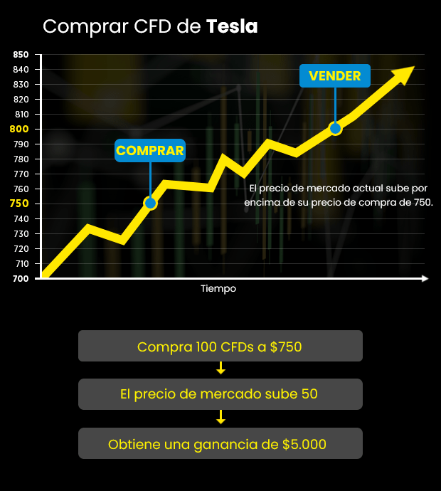 CFDs y Forex