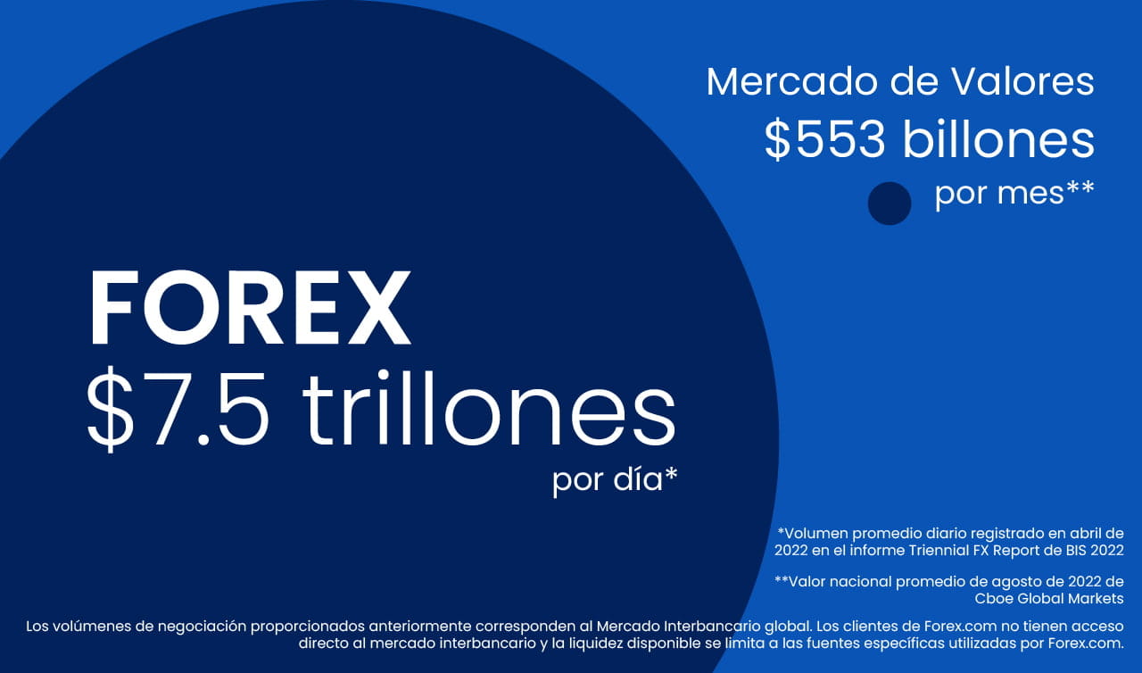 Ilustración comparando las transacciones diarias por 6 billones de dólares de forex.com vs Mercado de Valores por 230 millones por FOREX.com