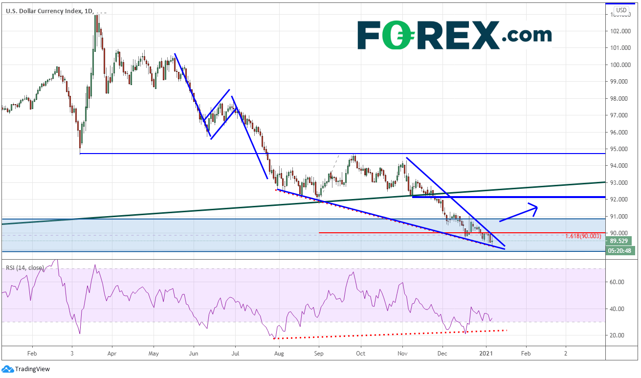 Chart analysis of DX daily. Published in January 2021 by FOREX.com