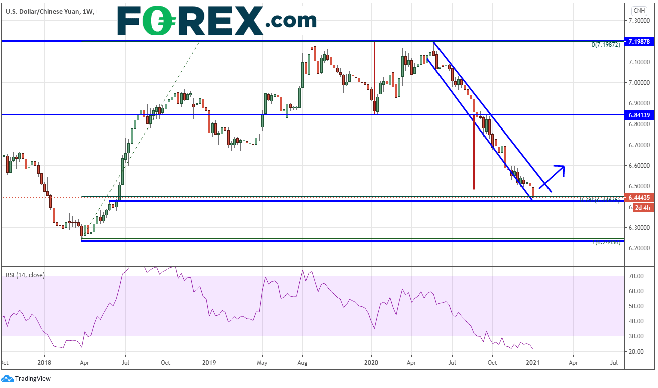 Chart analysis of USD/CNH. Published in January 2021 by FOREX.com