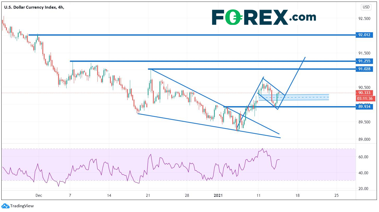 Chart analysis shows USD. Published in January 2021 by FOREX.com