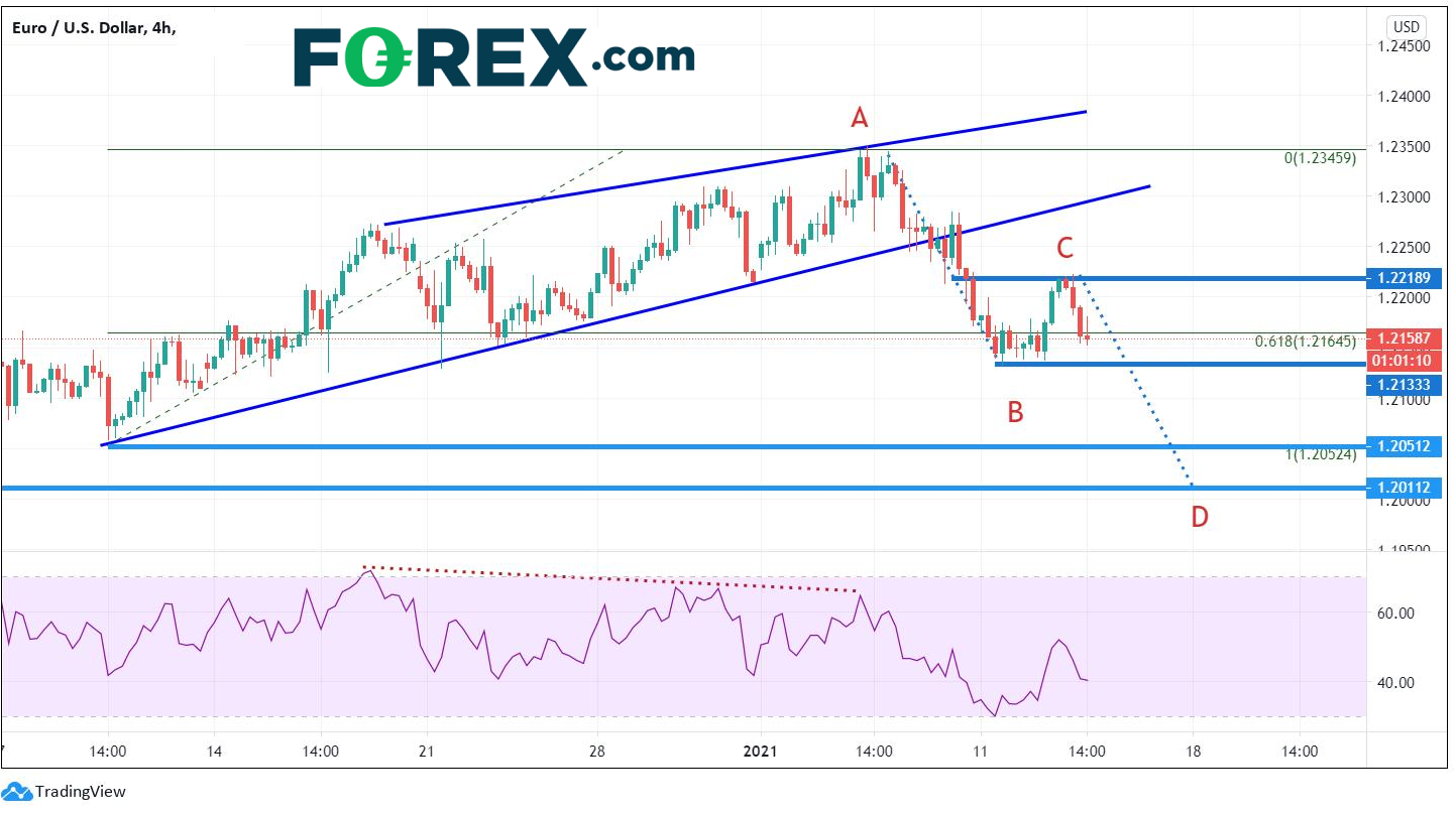 Chart analysis shows EUR vs USD pairs At Key Levels Ahead Biden And Powell. Published in January 2021 by FOREX.com