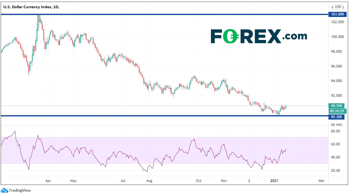 Chart analysis of USD Currency index. Published in January 2021 by FOREX.com