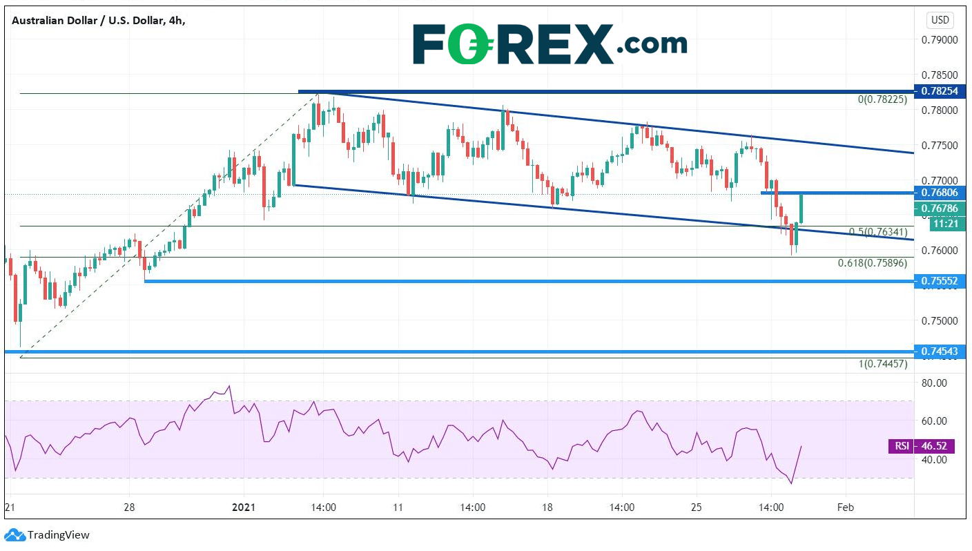 Chart analysis of AUD to USD. Published in January 2021 by FOREX.com