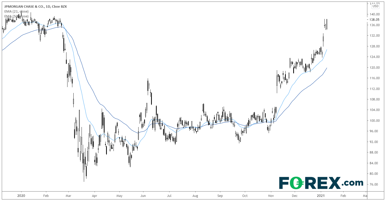 Chart analysis shows Us Banks Q4 2021 Earnings Preview: JP Morgan & Chase. Published in January 2021 by FOREX.com