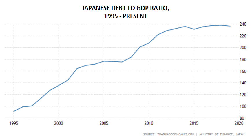 Chart shows Japanese debt-GDP ratio since 1995 to present. Published in January 2021 Source: the Ministry of Finance, Japan