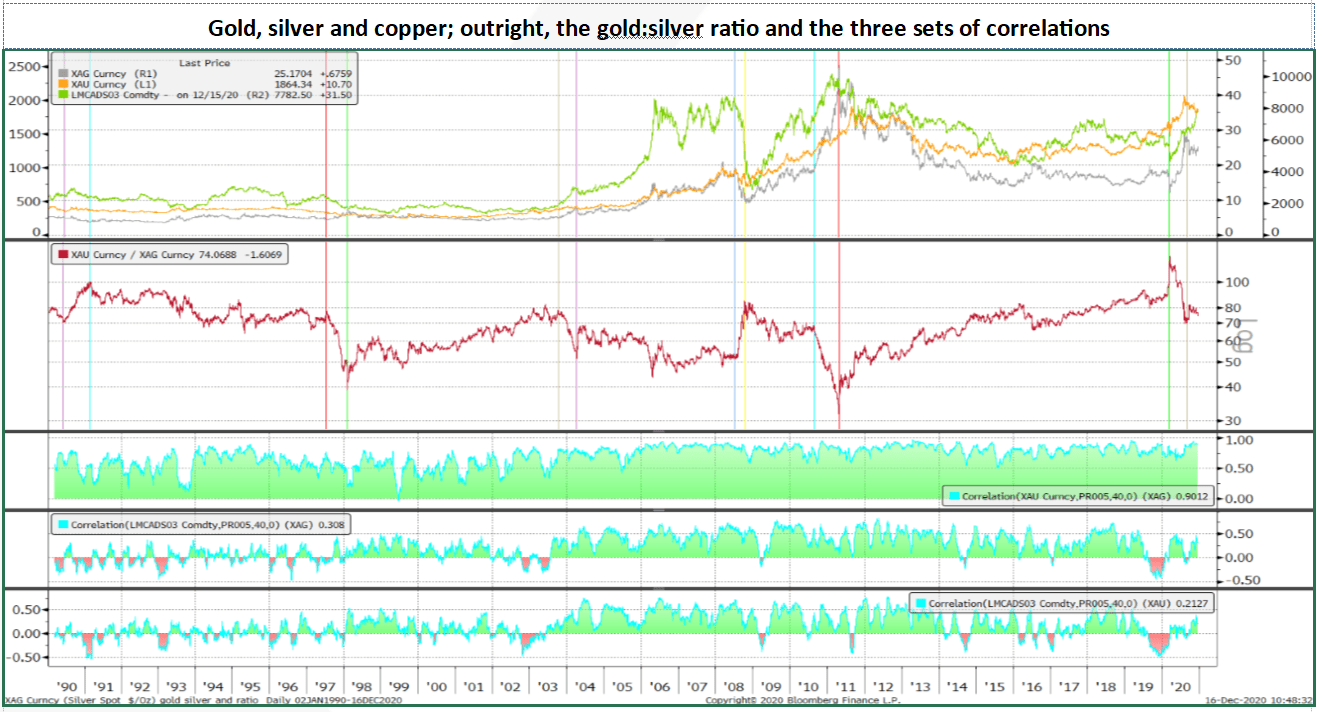 Chart shows correlations between Gold, Silver and copper and what the ratios tell us. Published in January 2021