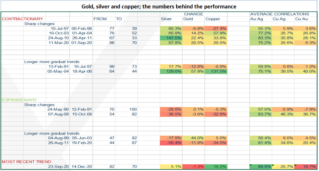 Screenshot shows detailed analysis of gold, silver and copper performance trends since 1990. Published in January 2021