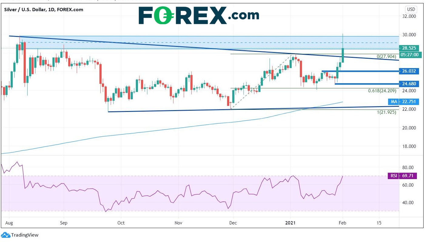 Chart analysis shows How Much Higher Can Silver Go XAG vs USD. Published in February 2021 by FOREX.com