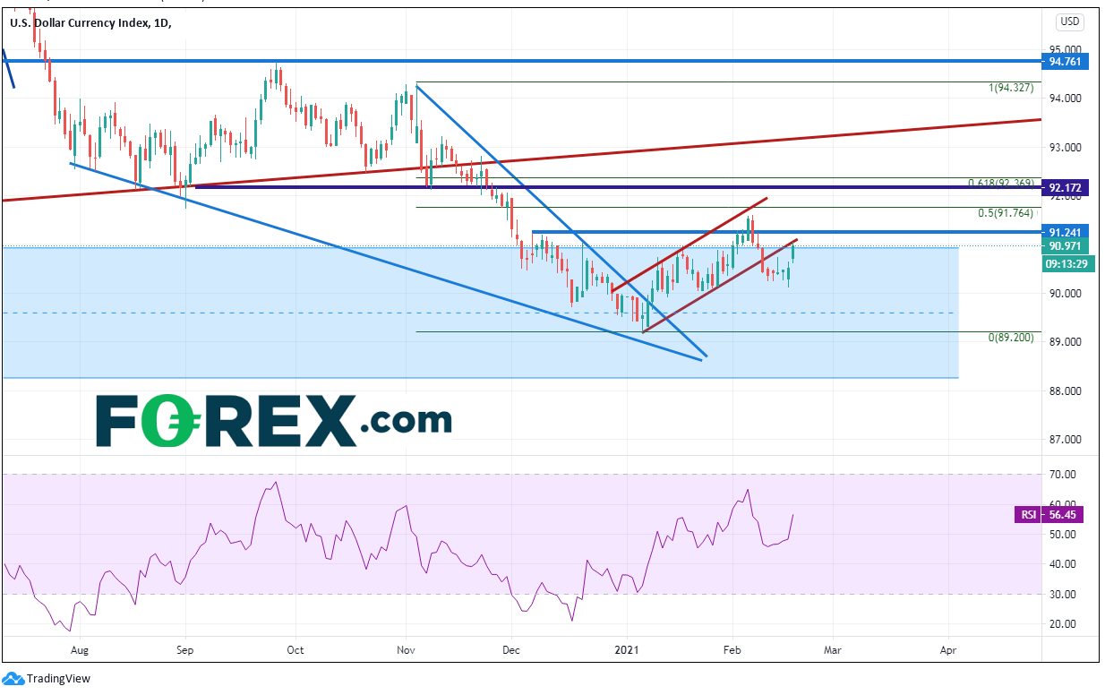 Chart analysis of DXY. Published in February 2021 by FOREX.com