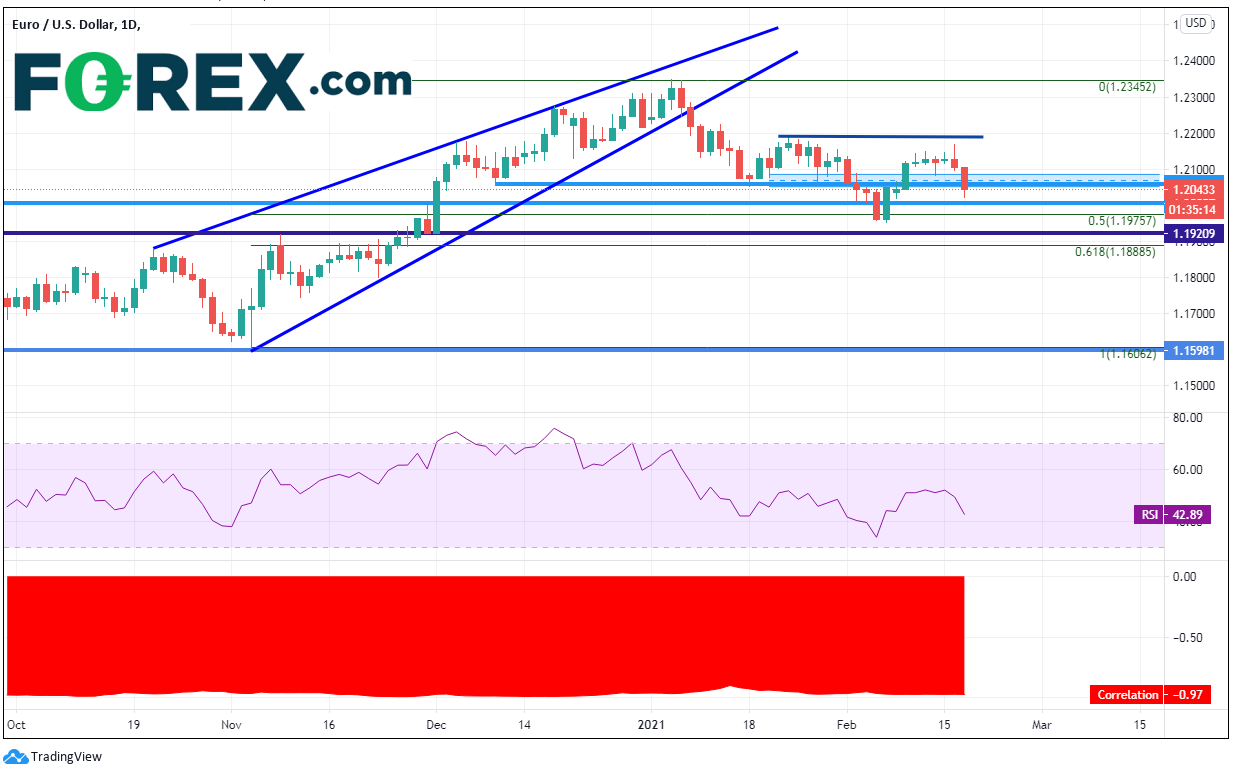 Chart analysis shows EUR vs USD. Published in February 2021 by FOREX.com