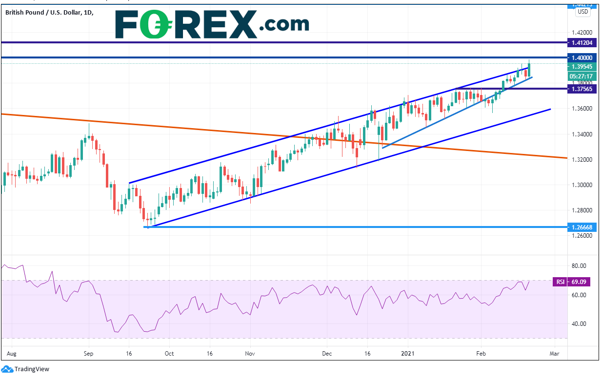 Chart analysis of GBP vs USD . Published in February 2021 by FOREX.com