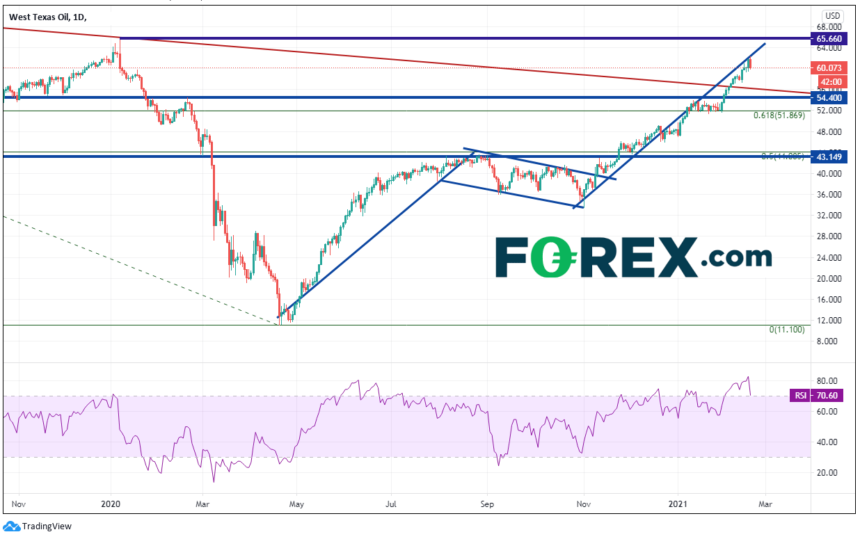 Market chart for West Texas oil. Published in February 2021 by FOREX.com