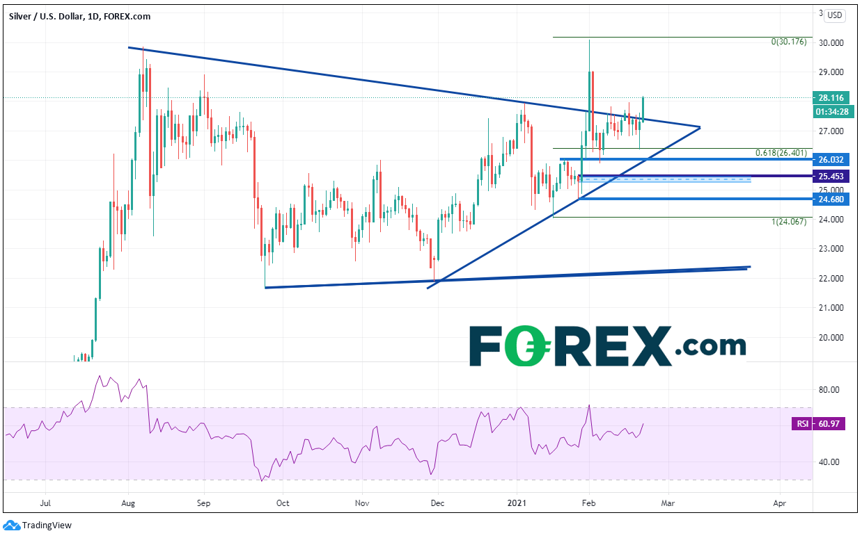Chart analysis of Silver vs USD . Published in February 2021 by FOREX.com