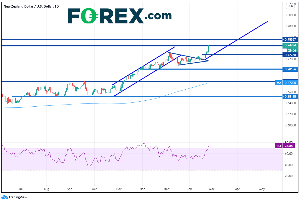 Market chart. Published in February 2021 by FOREX.com