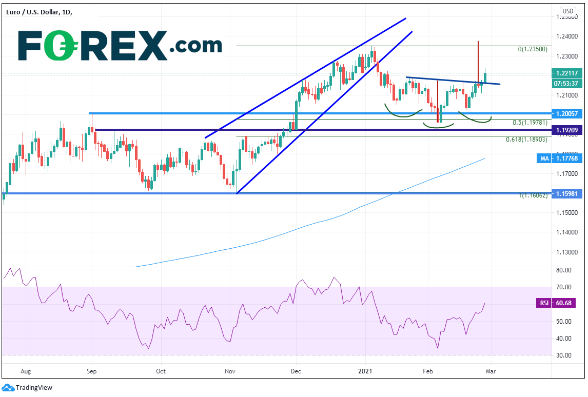 Chart analysis shows Powell Is Head And Shoulders Above The Rest Day EUR vs USD. Published in February 2021 by FOREX.com