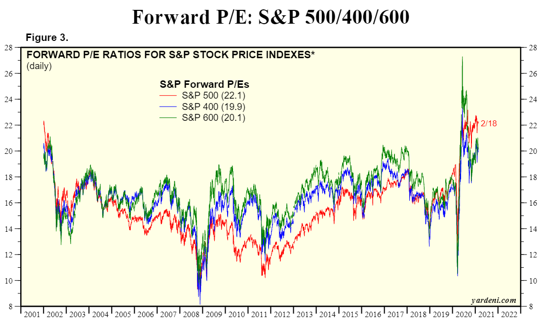 Chart shows the S&P 500 Forward P/E ratios vs S&P 400, S&P 600. Published in February 2021 Source: Yardeni.com
