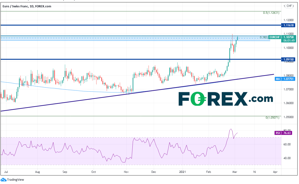 Chart analysis shows EUR/CHF And Dxy Mending Their Broken Relationship. Published in March 2021 by FOREX.com