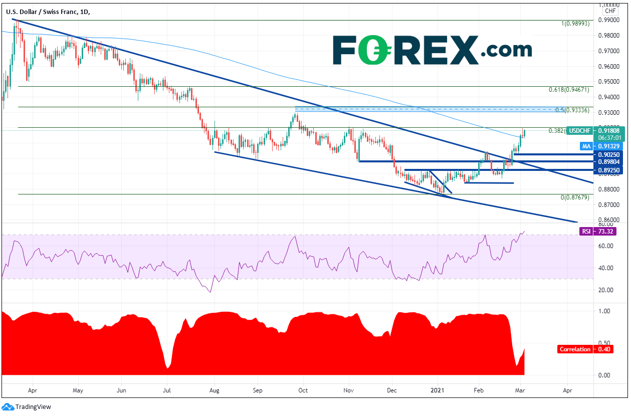 Chart analysis shows USD/CHF And Dxy Mending Their Broken Relationship. Published in March 2021 by FOREX.com