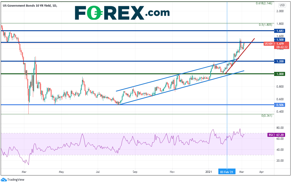 Market chart US Government Bonds 10 year. Published in March 2021 by FOREX.com