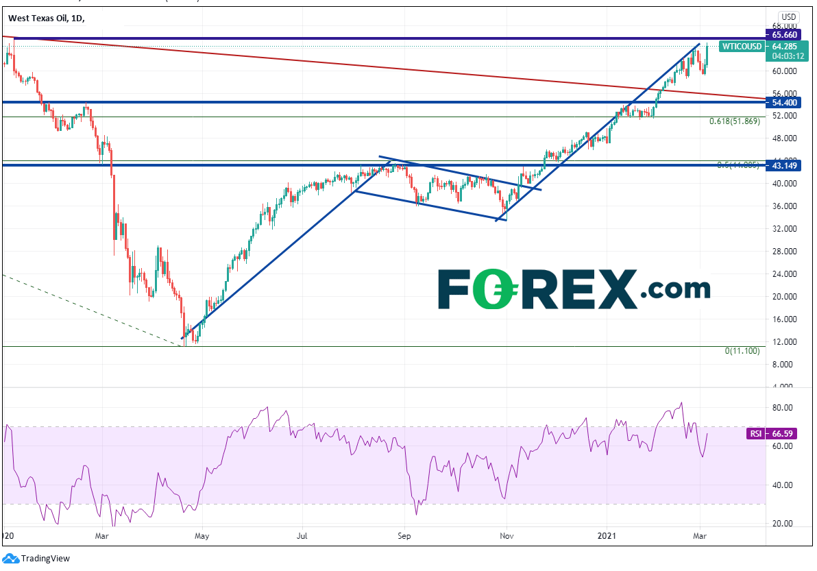 Market chart of West Texas oil. Published in March 2021 by FOREX.com