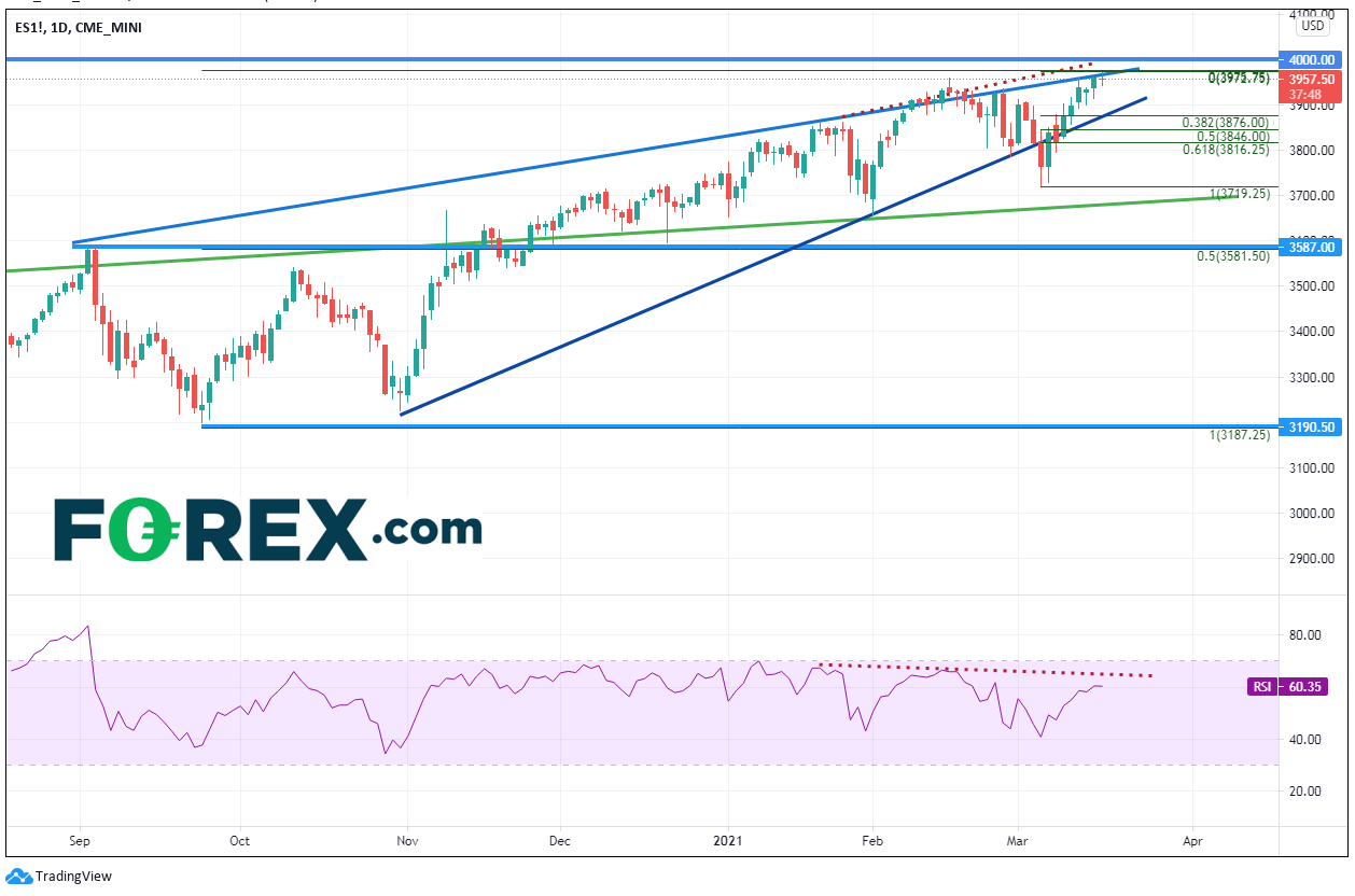 Chart analysis shows Calm Before The Storm on the SP500. Published in March 2021 by FOREX.com