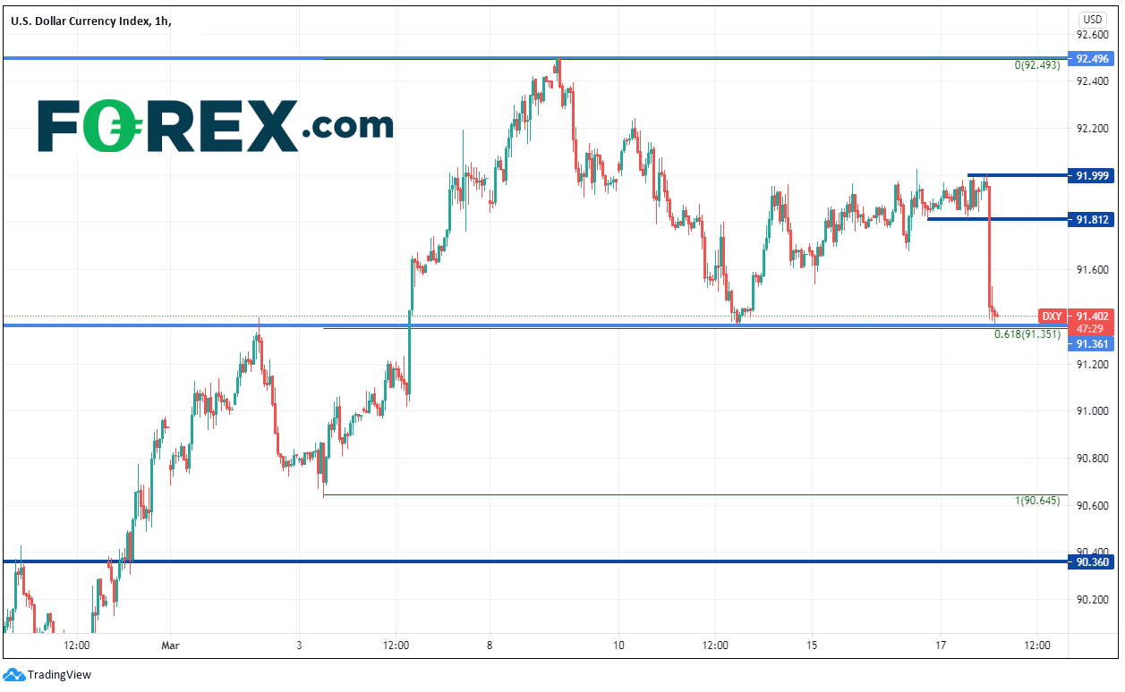Market chart for DXY. Published in March 2021 by FOREX.com