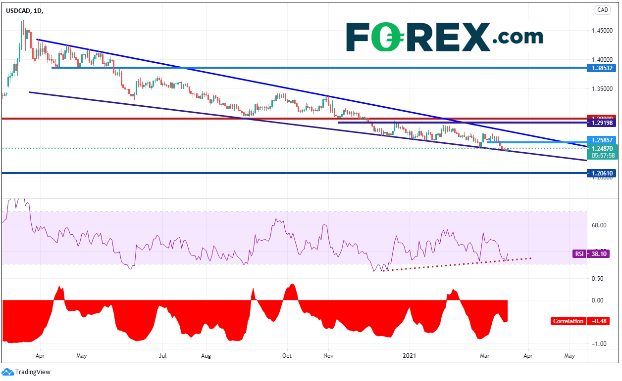 Market chart for USD to CAD. Published in March 2021 by FOREX.com
