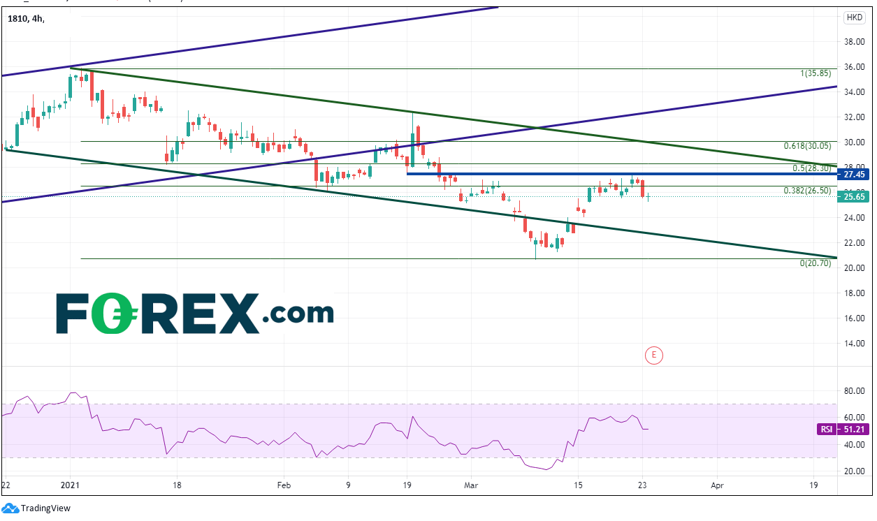 Market chart of Xiaomi. Published in March 2021 by FOREX.com