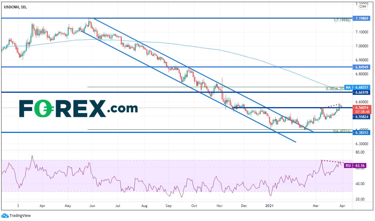 Chart analysis shows USD to CNH with downtrend channel. Published in March 2021 by FOREX.com