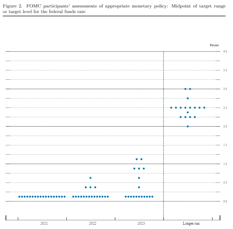 Scatterplot shows appropriate monetary policy in 2021-2023. Published in March 2021
