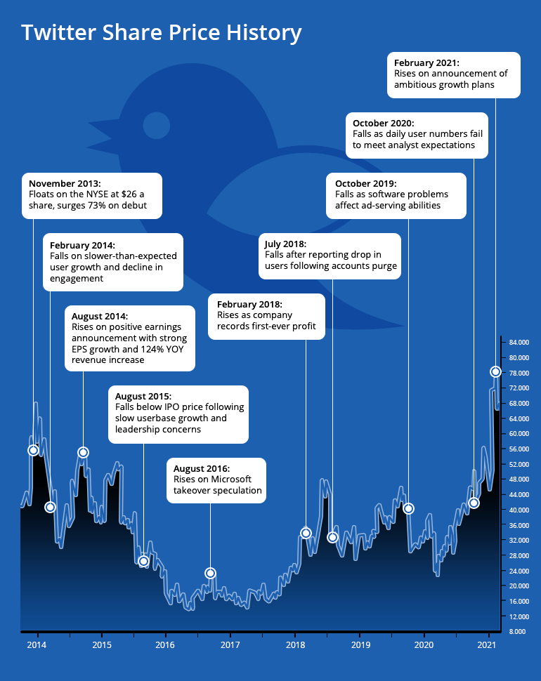 Twitter price history chart