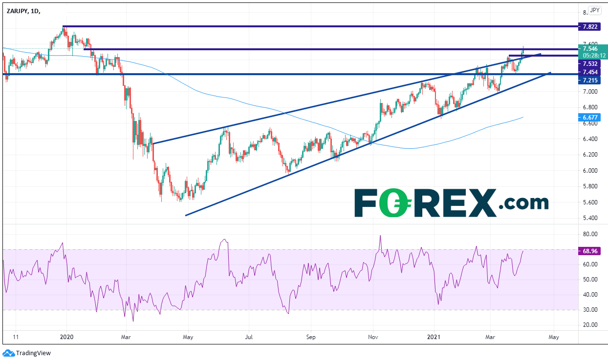 Chart analysis shows ZARJPY has bullish trend. Published in April 2021 by FOREX.com