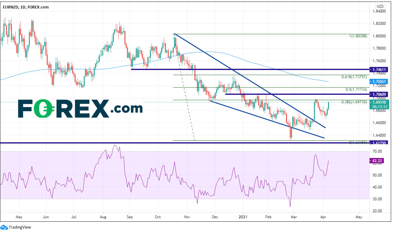 Chart analysis of EUR/NZD breakout descending wedge. Published in April 2021 by FOREX.com