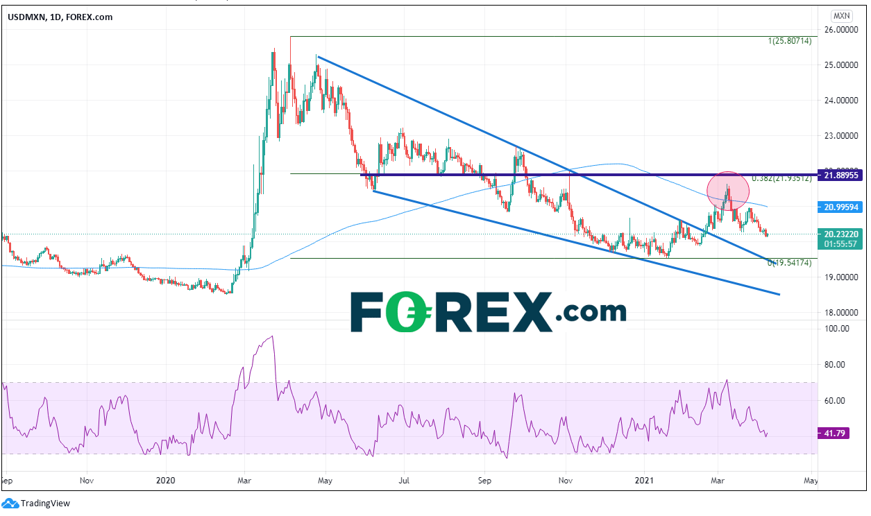 Market chart USD to MXN. Published in April 2021 by FOREX.com